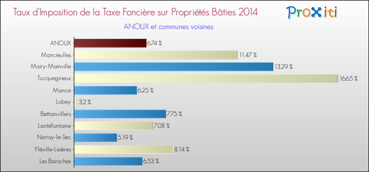Taux d'imposition de la taxe foncière sur le bati 2014 pour ANOUX et les communes proches Comparaison des taux d'imposition de la taxe foncière sur le bati 2014 pour ANOUX et les communes voisines