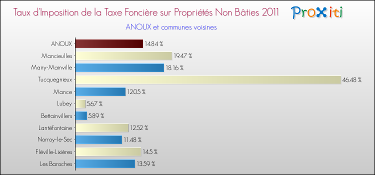Taux d'imposition de la taxe foncière sur les immeubles et terrains non batis 2011 pour ANOUX et les communes proches Comparaison des taux d'imposition de la taxe foncière sur les immeubles et terrains non batis 2011 pour ANOUX et les communes voisines