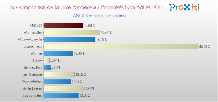 Taux d'imposition de la taxe foncière sur les immeubles et terrains non batis 2012 pour ANOUX et les communes proches Comparaison des taux d'imposition de la taxe foncière sur les immeubles et terrains non batis 2012 pour ANOUX et les communes voisines