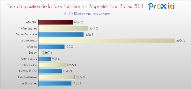 Taux d'imposition de la taxe foncière sur les immeubles et terrains non batis 2014 pour ANOUX et les communes proches Comparaison des taux d'imposition de la taxe foncière sur les immeubles et terrains non batis 2014 pour ANOUX et les communes voisines