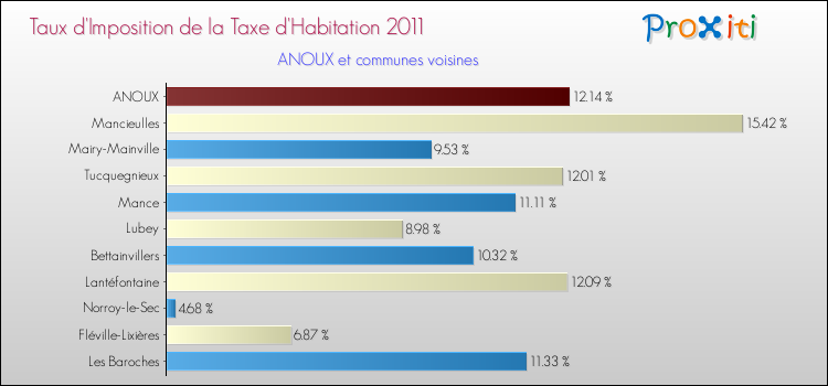 Taux d'imposition de la taxe d'habitation 2011 pour ANOUX et les communes proches Comparaison des taux d'imposition de la taxe d'habitation 2011 pour ANOUX et les communes voisines