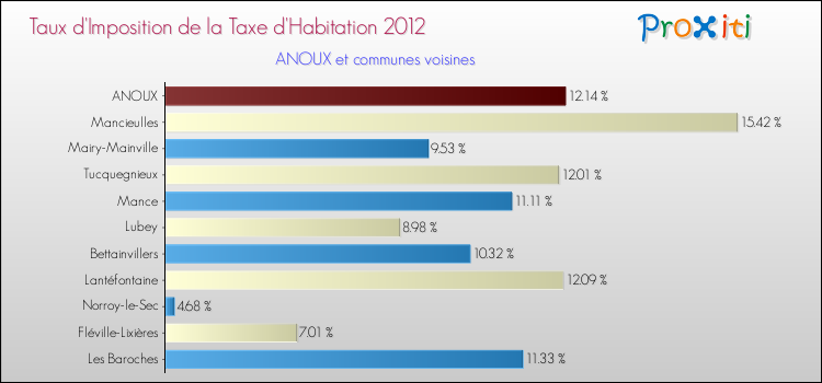 Taux d'imposition de la taxe d'habitation 2012 pour ANOUX et les communes proches Comparaison des taux d'imposition de la taxe d'habitation 2012 pour ANOUX et les communes voisines