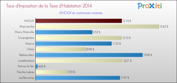 Taux d'imposition de la taxe d'habitation 2014 pour ANOUX et les communes proches Comparaison des taux d'imposition de la taxe d'habitation 2014 pour ANOUX et les communes voisines