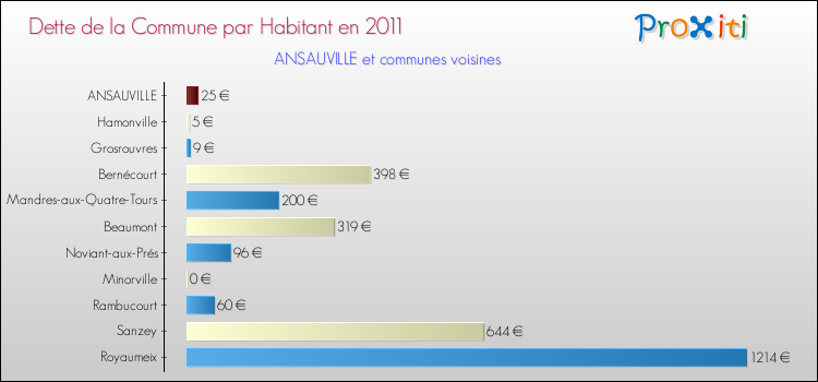 Dette par habitant de la commune en 2011 pour ANSAUVILLE et les communes proches Comparaison de la dette par habitant de la commune en 2011 pour ANSAUVILLE et les communes voisines