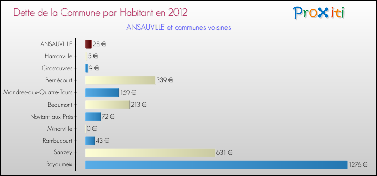 Dette par habitant de la commune en 2012 pour ANSAUVILLE et les communes proches Comparaison de la dette par habitant de la commune en 2012 pour ANSAUVILLE et les communes voisines