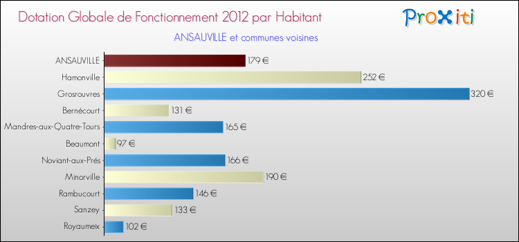 Montant des dotations globales de fonctionnement DGF par Habitant pour ANSAUVILLE et les communes proches Comparaison des des dotations globales de fonctionnement DGF par habitant pour ANSAUVILLE et les communes voisines
