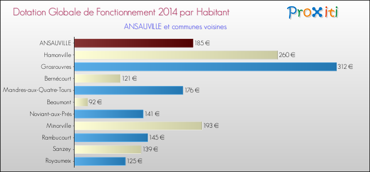 Montant des dotations globales de fonctionnement DGF par Habitant pour ANSAUVILLE et les communes proches en 2014. Comparaison des des dotations globales de fonctionnement DGF par habitant pour ANSAUVILLE et les communes voisines en 2014.