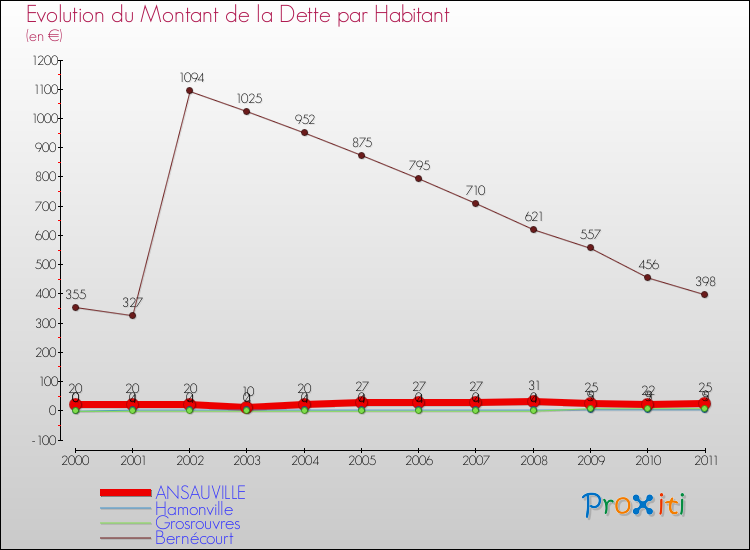 Evolution de la dette par habitant pour la commune de ANSAUVILLE et les communes proches Comparaison de la dette par habitant pour ANSAUVILLE et les communes voisines