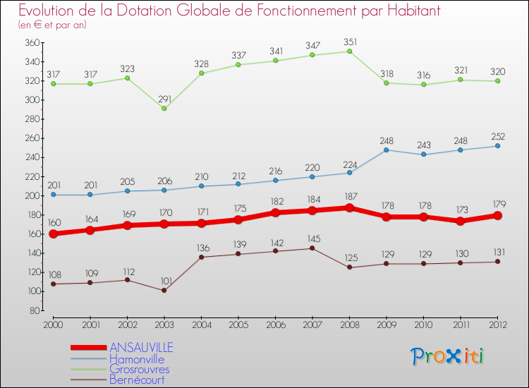 Evolution et montant de la dotation globale de fonctionnement par Habitant pour ANSAUVILLE et les communes proches Comparaison des dotations globales de fonctionnement par habitant pour ANSAUVILLE et les communes voisines