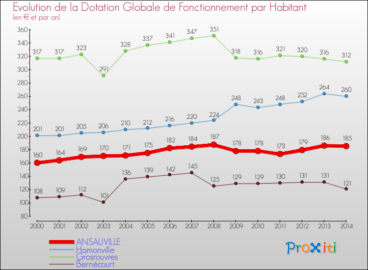 Evolution et montant de la dotation globale de fonctionnement par Habitant pour ANSAUVILLE et les communes proches de 2000 à 2014. Comparaison des dotations globales de fonctionnement par habitant pour ANSAUVILLE et les communes voisines de 2000 à 2014.