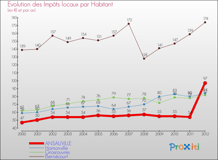 Evolution et montant des impôts locaux par Habitant pour ANSAUVILLE et les communes proches Comparaison des impôts locaux par habitant pour ANSAUVILLE et les communes voisines