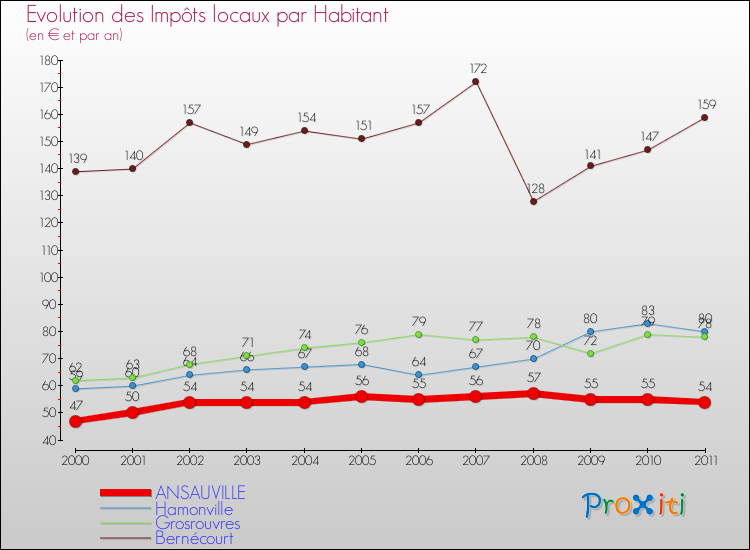 Evolution et montant des impôts locaux par Habitant pour ANSAUVILLE et les communes proches Comparaison des impôts locaux par habitant pour ANSAUVILLE et les communes voisines