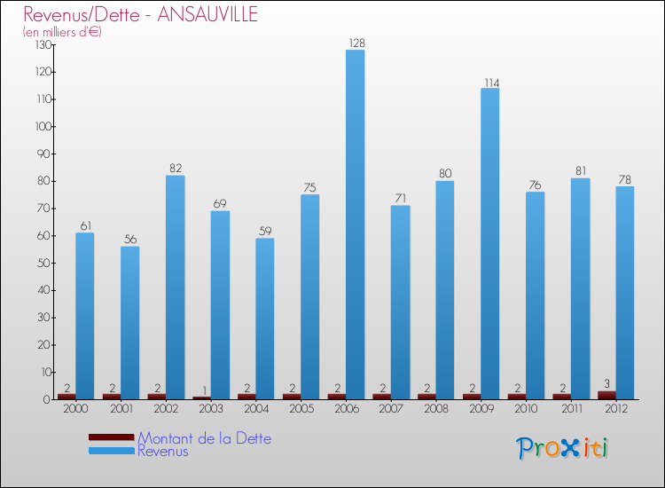 Evolution comparée de la dette et des revenus pour la commune de ANSAUVILLE de 2000 à 2012 Comparaison de la dette et des revenus pour ANSAUVILLE de 2000 à 2012
