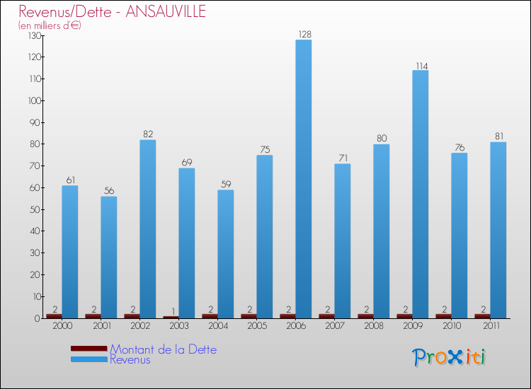 Evolution comparée de la dette et des revenus pour la commune de ANSAUVILLE de 2000 à 2011 Comparaison de la dette et des revenus pour ANSAUVILLE de 2000 à 2011