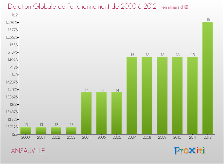 Evolution du montant de la Dotation Globale de Fonctionnement pour la commune de ANSAUVILLE de 2000 à 2012 Evolution du montant de la Dotation Globale de Fonctionnement pour ANSAUVILLE de 2000 à 2012