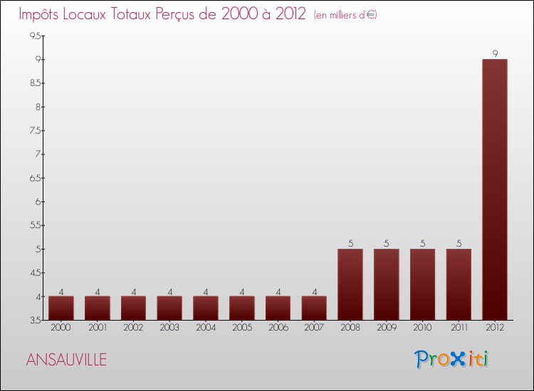 Evolution des Impôts Locaux pour la commune de ANSAUVILLE de 2000 à 2012 Evolution des Impôts Locaux pour ANSAUVILLE de 2000 à 2012