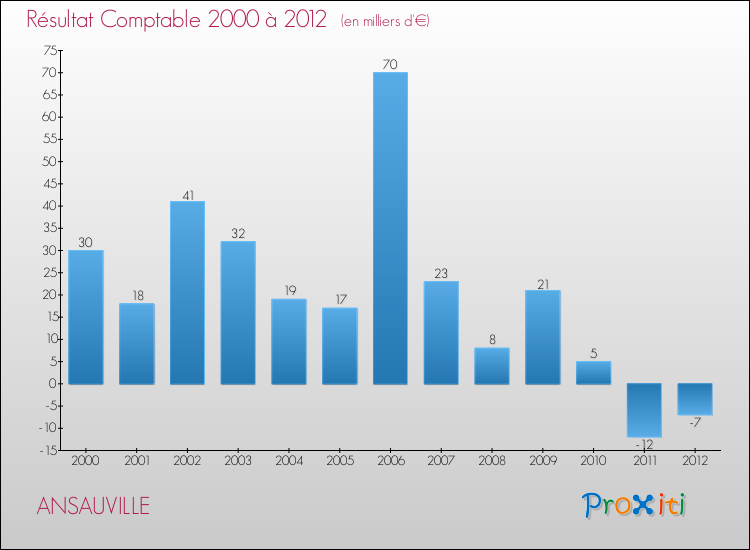 Evolution du résultat comptable pour la commune de ANSAUVILLE de 2000 à 2012 Evolution du résultat comptable pour ANSAUVILLE de 2000 à 2012