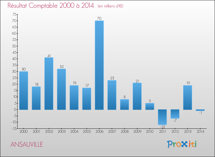 Evolution du résultat comptable pour la commune de ANSAUVILLE de 2000 à 2014 Evolution du résultat comptable pour ANSAUVILLE de 2000 à 2014