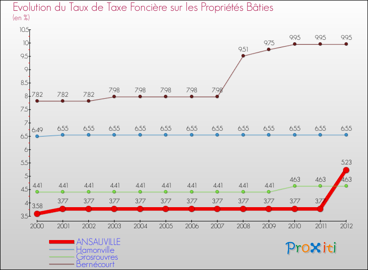 Evolution du taux de la taxe foncière sur le bati pour ANSAUVILLE et les communes proches de 2000 à 2012 Comparaison des taux de taxe foncière sur le bati pour ANSAUVILLE et les communes voisines de 2000 à 2012