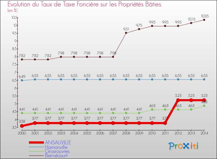 Evolution du taux de la taxe foncière sur le bati pour ANSAUVILLE et les communes proches de 2000 à 2014 Comparaison des taux de taxe foncière sur le bati pour ANSAUVILLE et les communes voisines de 2000 à 2014