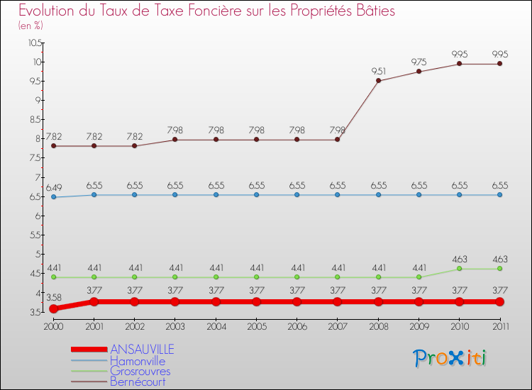 Evolution du taux de la taxe foncière sur le bati pour ANSAUVILLE et les communes proches Comparaison des taux de taxe foncière sur le bati pour ANSAUVILLE et les communes voisines