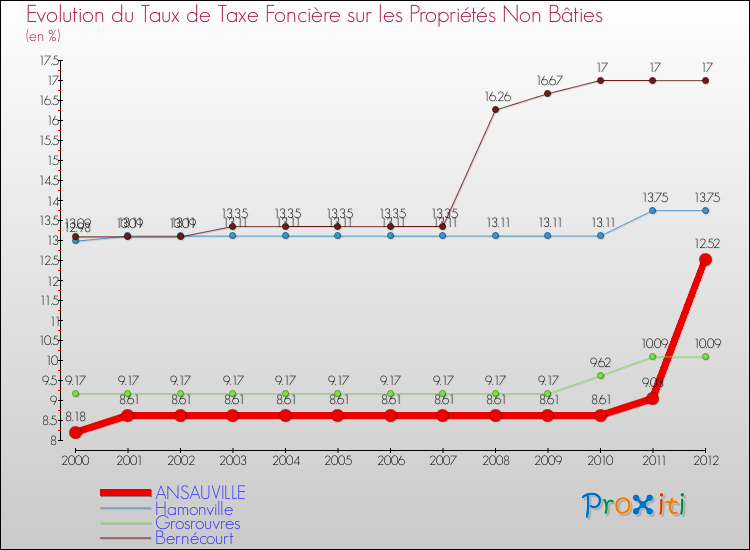 Evolution du taux de la taxe foncière sur les immeubles et terrains non batis pour ANSAUVILLE et les communes proches de 2000 à 2012 Comparaison des taux de la taxe foncière sur les immeubles et terrains non batis pour ANSAUVILLE et les communes voisines de 2000 à 2012