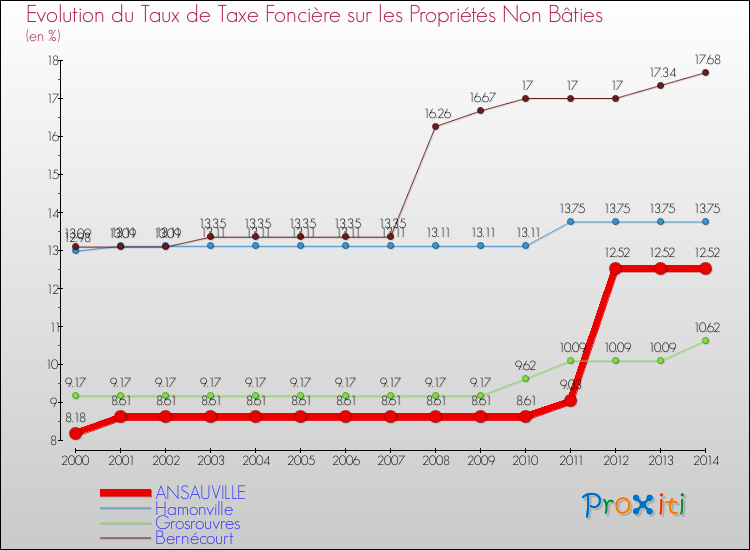 Evolution du taux de la taxe foncière sur les immeubles et terrains non batis pour ANSAUVILLE et les communes proches de 2000 à 2014 Comparaison des taux de la taxe foncière sur les immeubles et terrains non batis pour ANSAUVILLE et les communes voisines de 2000 à 2014
