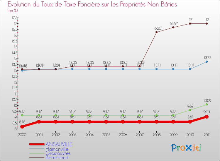 Evolution du taux de la taxe foncière sur les immeubles et terrains non batis pour ANSAUVILLE et les communes proches Comparaison des taux de la taxe foncière sur les immeubles et terrains non batis pour ANSAUVILLE et les communes voisines