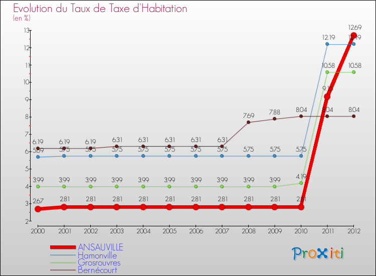 Evolution du taux de la taxe d'habitation pour ANSAUVILLE et les communes proches Comparaison des taux de la taxe d'habitation pour ANSAUVILLE et les communes voisines