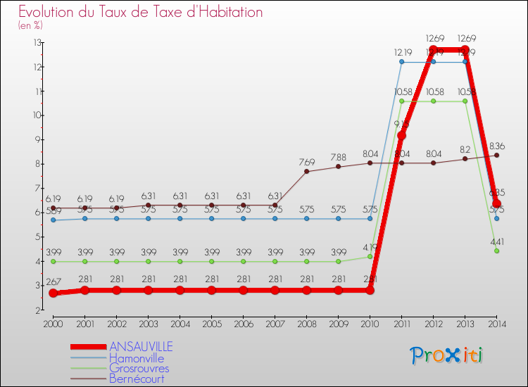 Evolution du taux de la taxe d'habitation pour ANSAUVILLE et les communes proches de 2000 à 2014 Comparaison des taux de la taxe d'habitation pour ANSAUVILLE et les communes voisines de 2000 à 2014