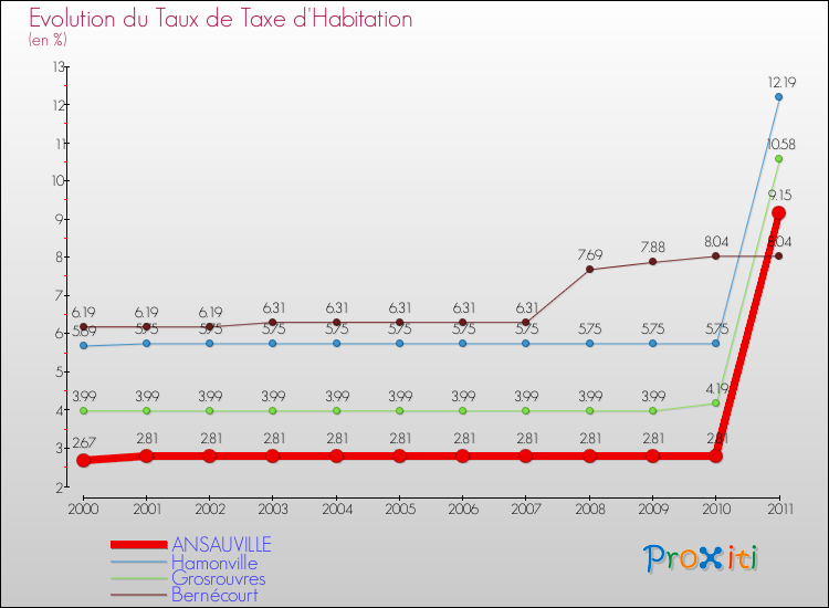 Evolution du taux de la taxe d'habitation pour ANSAUVILLE et les communes proches Comparaison des taux de la taxe d'habitation pour ANSAUVILLE et les communes voisines