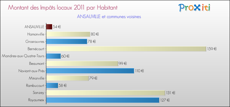 Montant des impôts locaux par Habitant pour ANSAUVILLE et les communes proches Comparaison des impôts locaux par habitant pour ANSAUVILLE et les communes voisines