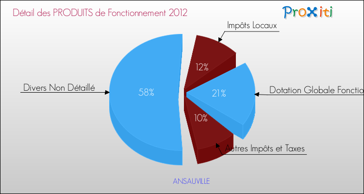 Décomposition du Budget de Fonctionnement 2012 de la commune de ANSAUVILLE Budget de Fonctionnement 2012 pour la commune de ANSAUVILLE