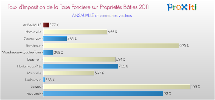 Taux d'imposition de la taxe foncière sur le bati 2011 pour ANSAUVILLE et les communes proches Comparaison des taux d'imposition de la taxe foncière sur le bati 2011 pour ANSAUVILLE et les communes voisines