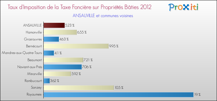 Taux d'imposition de la taxe foncière sur le bati 2012 pour ANSAUVILLE et les communes proches Comparaison des taux d'imposition de la taxe foncière sur le bati 2012 pour ANSAUVILLE et les communes voisines