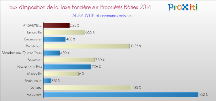Taux d'imposition de la taxe foncière sur le bati 2014 pour ANSAUVILLE et les communes proches Comparaison des taux d'imposition de la taxe foncière sur le bati 2014 pour ANSAUVILLE et les communes voisines