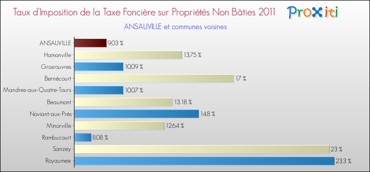 Taux d'imposition de la taxe foncière sur les immeubles et terrains non batis 2011 pour ANSAUVILLE et les communes proches Comparaison des taux d'imposition de la taxe foncière sur les immeubles et terrains non batis 2011 pour ANSAUVILLE et les communes voisines