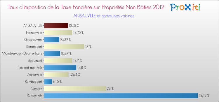Taux d'imposition de la taxe foncière sur les immeubles et terrains non batis 2012 pour ANSAUVILLE et les communes proches Comparaison des taux d'imposition de la taxe foncière sur les immeubles et terrains non batis 2012 pour ANSAUVILLE et les communes voisines