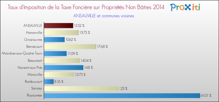 Taux d'imposition de la taxe foncière sur les immeubles et terrains non batis 2014 pour ANSAUVILLE et les communes proches Comparaison des taux d'imposition de la taxe foncière sur les immeubles et terrains non batis 2014 pour ANSAUVILLE et les communes voisines