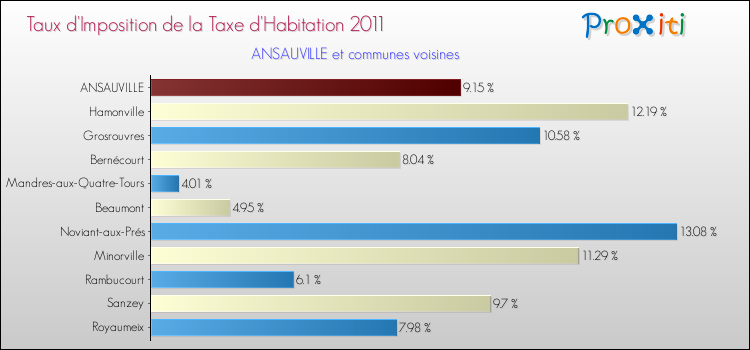 Taux d'imposition de la taxe d'habitation 2011 pour ANSAUVILLE et les communes proches Comparaison des taux d'imposition de la taxe d'habitation 2011 pour ANSAUVILLE et les communes voisines