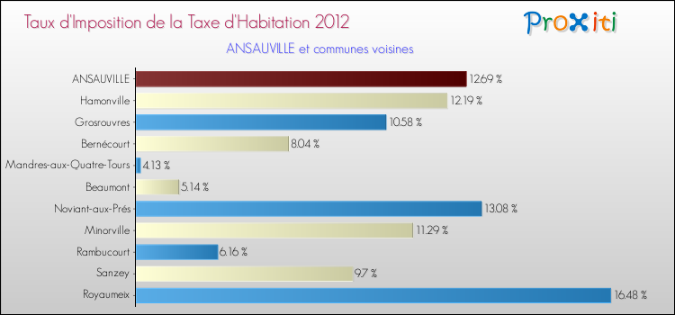 Taux d'imposition de la taxe d'habitation 2012 pour ANSAUVILLE et les communes proches Comparaison des taux d'imposition de la taxe d'habitation 2012 pour ANSAUVILLE et les communes voisines