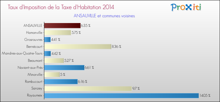 Taux d'imposition de la taxe d'habitation 2014 pour ANSAUVILLE et les communes proches Comparaison des taux d'imposition de la taxe d'habitation 2014 pour ANSAUVILLE et les communes voisines