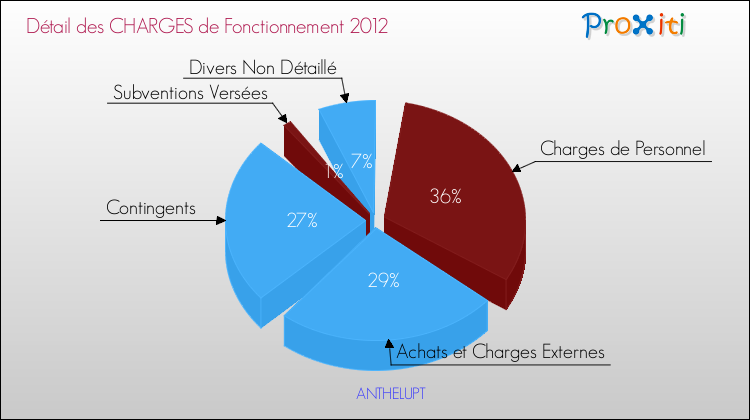 Décomposition des Charges de Fonctionnement 2012 de la commune de ANTHELUPT Charges de Fonctionnement 2012 pour la commune de ANTHELUPT