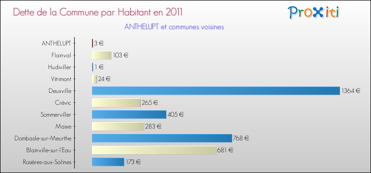 Dette par habitant de la commune en 2011 pour ANTHELUPT et les communes proches Comparaison de la dette par habitant de la commune en 2011 pour ANTHELUPT et les communes voisines