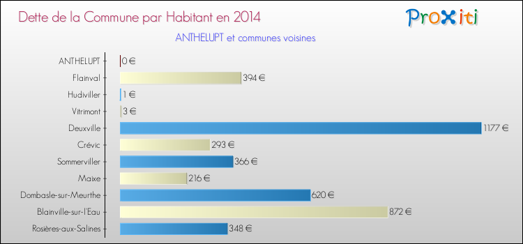 Dette par habitant de la commune en 2014 pour ANTHELUPT et les communes proches Comparaison de la dette par habitant de la commune en 2014 pour ANTHELUPT et les communes voisines