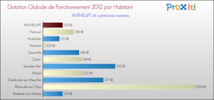 Montant des dotations globales de fonctionnement DGF par Habitant pour ANTHELUPT et les communes proches Comparaison des des dotations globales de fonctionnement DGF par habitant pour ANTHELUPT et les communes voisines