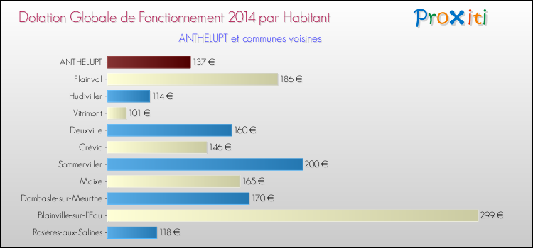 Montant des dotations globales de fonctionnement DGF par Habitant pour ANTHELUPT et les communes proches en 2014. Comparaison des des dotations globales de fonctionnement DGF par habitant pour ANTHELUPT et les communes voisines en 2014.