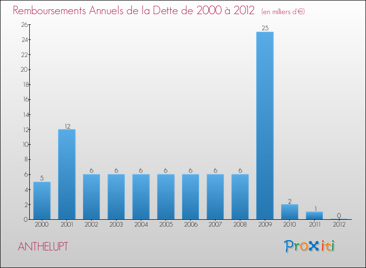 Evolution de l'annuité de la dette pour la commune de ANTHELUPT de 2000 à 2012 Annuités de la dette pour ANTHELUPT de 2000 à 2012