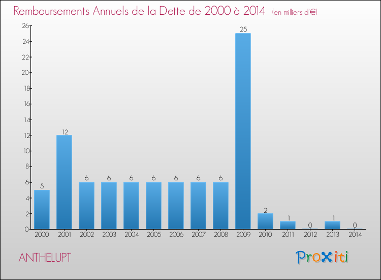Evolution de l'annuité de la dette pour la commune de ANTHELUPT de 2000 à 2014 Annuités de la dette pour ANTHELUPT de 2000 à 2014