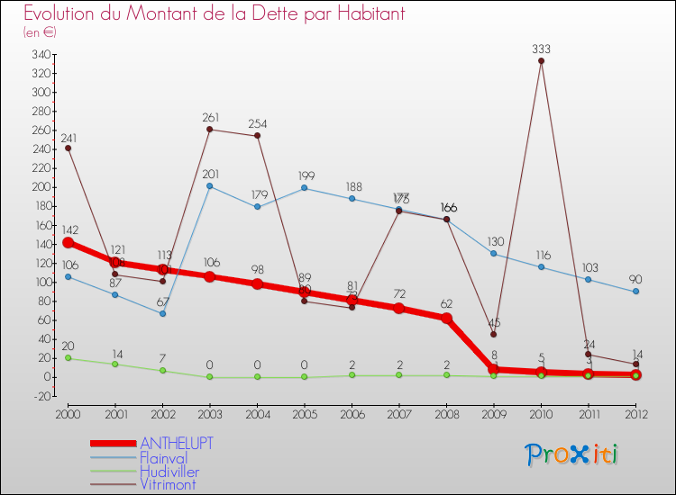 Evolution de la dette par habitant pour la commune de ANTHELUPT et les communes proches de 2000 à 2012 Comparaison de la dette par habitant pour ANTHELUPT et les communes voisines de 2000 à 2012